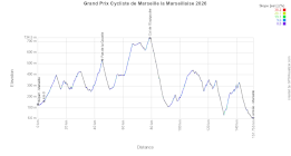 The profile of the Grand Prix de Marseille La Marseillaise 2026