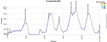 Le profil du Tour de Lombardie 2025 Le profil du Tour de Lombardie 2025