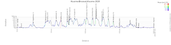 Het koersprofiel van Kuurne-Brussel-Kuurne 2026