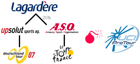 Groupe Lagardre, Upsolut Sports AG, A.S.O., UCI ProTour