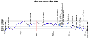 The profile of Liège-Bastogne-Liège 2024