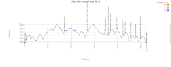 Het profiel van Luik-Bastenaken-Luik 2026
