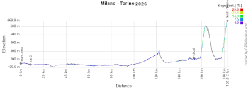 Het profiel van Milano - Torino 2026