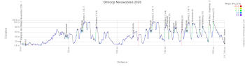 Het profiel van de Omloop Nieuwsblad