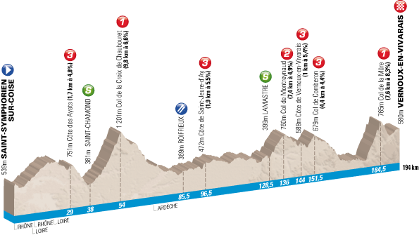 The profile of the stage Saint-Symphorien-sur-Coise > Vernoux-en-Vivarais for Paris-Nice 2011