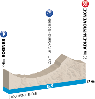 The profile of the stage Rognes > Aix-en-Provence for Paris-Nice 2011