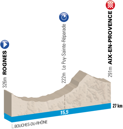 Le profil de l'étape Rognes > Aix-en-Provence de Paris-Nice 2011 Le profil de l'étape Rognes > Aix-en-Provence de Paris-Nice 2011
