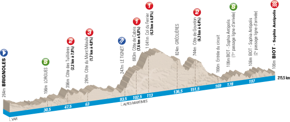 The profile of the stage Brignoles > Biot - Sophia Antipolis for Paris-Nice 2011