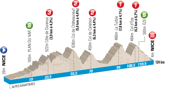 Le profil de l'étape Nice > Nice de Paris-Nice 2011