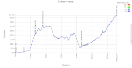 The profile of the seventh stage of Paris-Nice 2026
