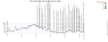 Het profiel van Parijs-Roubaix 2026