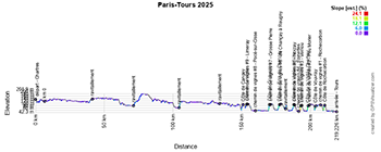 The race profile of Paris-Tours 2025 The race profile of Paris-Tours 2025