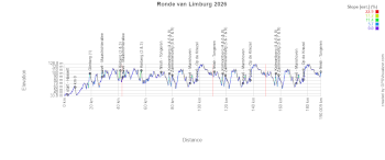 Le profil du Tour du Limbourg 2026