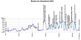 The profile of the Tour of Flanders 2024