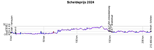 The profile of the Scheldeprijs/Grand Prix de l'Escaut 2024