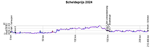 Het profiel van de Scheldeprijs 2024