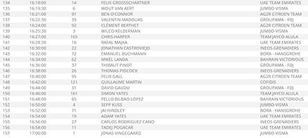 De startvolgorde en -tijden voor de individuele tijdrit tussen Passy en Combloux in de Tour de France 2023