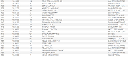 The start order and times for the Passy > Combloux time trial of the Tour de France 2023