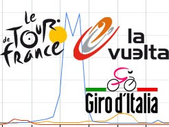 The three Grand Tours (Tour de France, Vuelta a Espa&ntildea, Giro d'Italia) more popular than ever on the web?