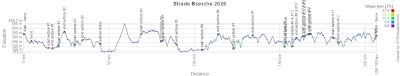 The profile of the Strade Bianche 2026