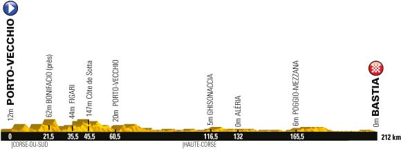 The profile of the first stage of the Tour de France 2013