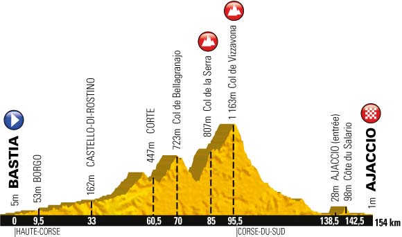 The profile of the second stage of the Tour de France 2013