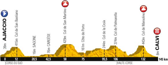 The profile of the third stage of the Tour de France 2013