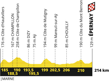 Le profil de la 3ème étape du Tour de France 2019 : Binche (BE) > Epernay