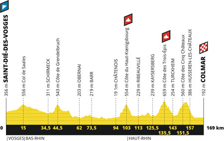 Le profil de la 5ème étape du Tour de France 2019 : Saint-Dié-des-Vosges > Colmar