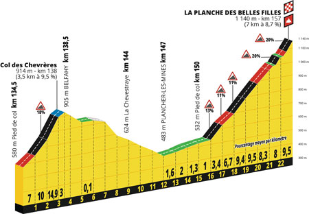 Le profil de la 6ème étape du Tour de France 2019 : Mulhouse > La Planche des Belles Filles