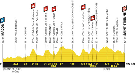 Le profil de la 8ème étape du Tour de France 2019 : Mâcon > Saint-Etienne