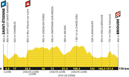 Le profil de la 9ème étape du Tour de France 2019 : Saint-Etienne > Brioude