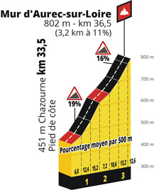 Le profil de la 9ème étape du Tour de France 2019 : Saint-Etienne > Brioude