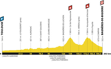 Le profil de la 12ème étape du Tour de France 2019 : Toulouse > Bagnères-de-Bigorre