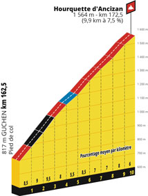 Le profil de la 12ème étape du Tour de France 2019 : Toulouse > Bagnères-de-Bigorre