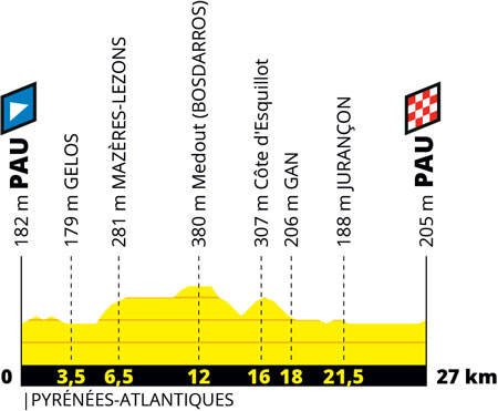 Le profil de la 13ème étape du Tour de France 2019 : Pau > Pau