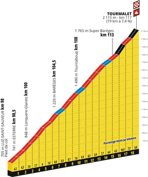 Le profil de la 14ème étape du Tour de France 2019 : Tarbes > col du Tourmalet