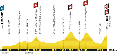 Le profil de la 15ème étape du Tour de France 2019 : Limoux > Foix / Prat d'Albis