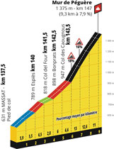 Le profil de la 15ème étape du Tour de France 2019 : Limoux > Foix / Prat d'Albis