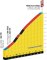Le profil de la 15ème étape du Tour de France 2019 : Limoux > Foix / Prat d'Albis