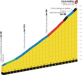 Le profil de la 18ème étape du Tour de France 2019 : Embrun > Valloire