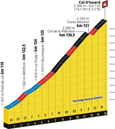 Le profil de la 18ème étape du Tour de France 2019 : Embrun > Valloire