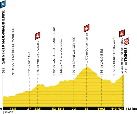 Le profil de la 19ème étape du Tour de France 2019 : Saint-Jean-de-Maurienne > Tignes