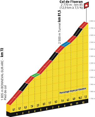 Le profil de la 19ème étape du Tour de France 2019 : Saint-Jean-de-Maurienne > Tignes