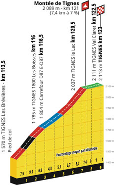 Le profil de la 19ème étape du Tour de France 2019 : Saint-Jean-de-Maurienne > Tignes