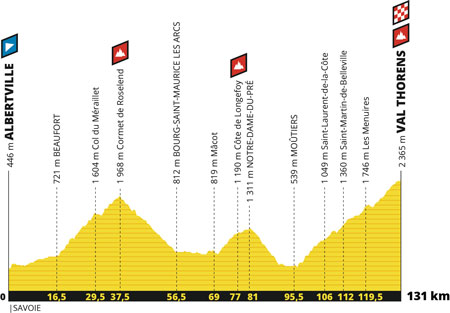 Le profil de la 20ème étape du Tour de France 2019 : Albertville > Val Thorens