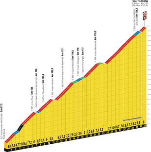Le profil de la 20ème étape du Tour de France 2019 : Albertville > Val Thorens
