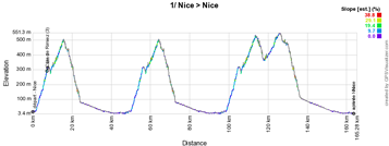 The profile of the first stage of the Tour de France 2020