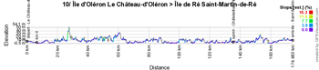 The profile of the tenth stage of the Tour de France 2020