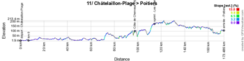 The profile of the eleventh stage of the Tour de France 2020